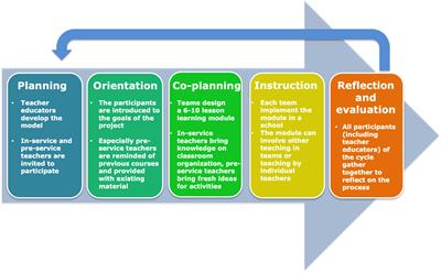 From pre- and in-service teachers’ asymmetric backgrounds to equal co-teaching: Investigation of a professional learning model